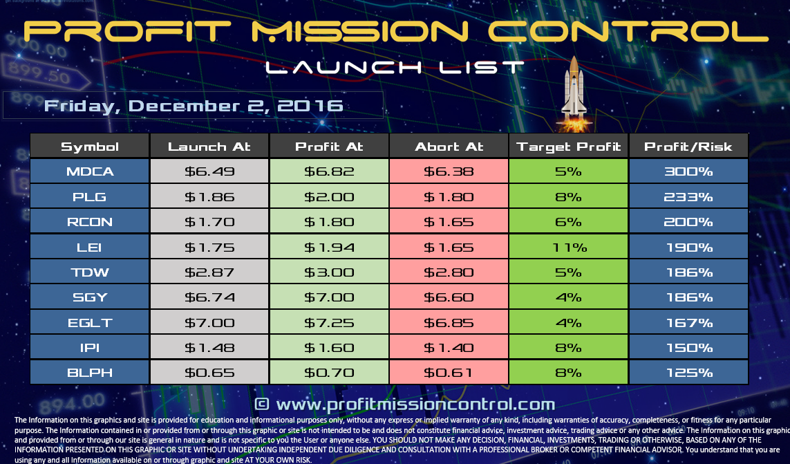 Profit Mission Control Watch List for 12-02-2016