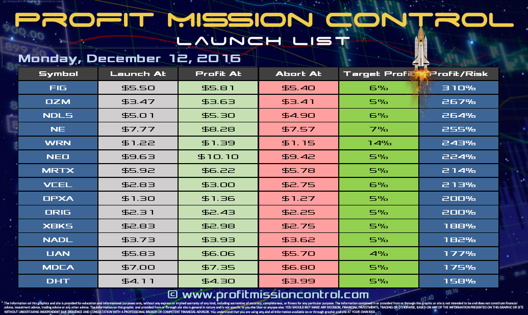 Profit Mission Control Watch List for 12-12-2016