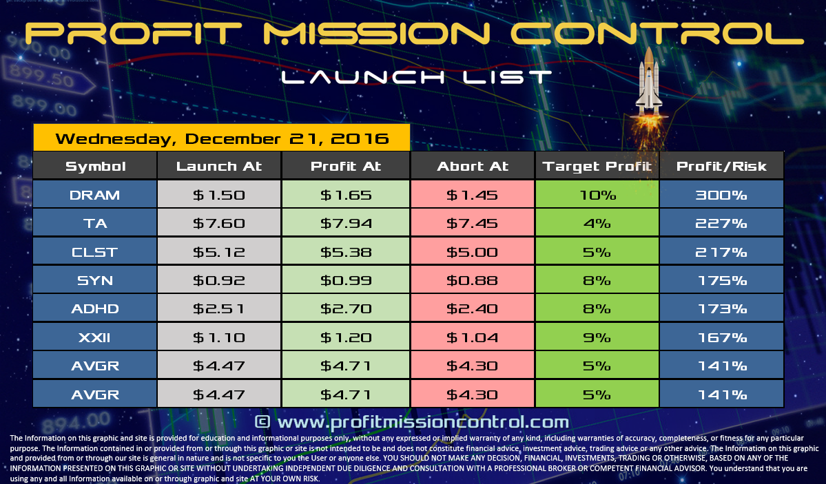 Profit Mission Control Watch List for 12-21-2016