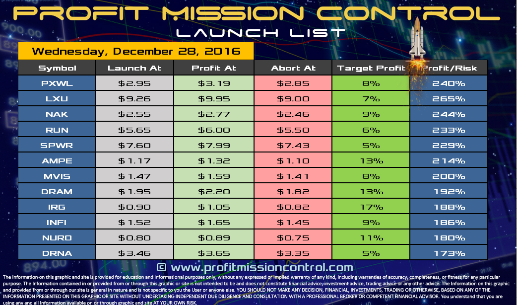 Profit Mission Control Watch List for 12-27-2016