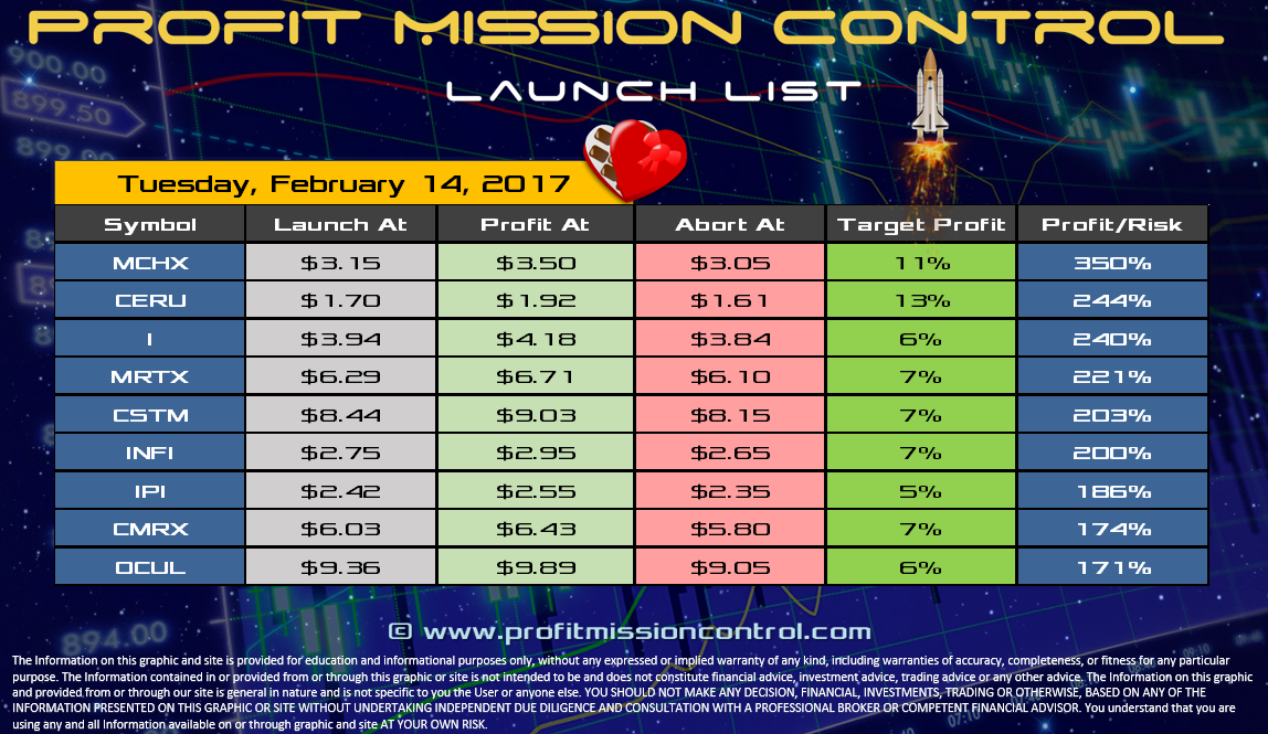 Profit Mission Control Watch List for 02-14-2017