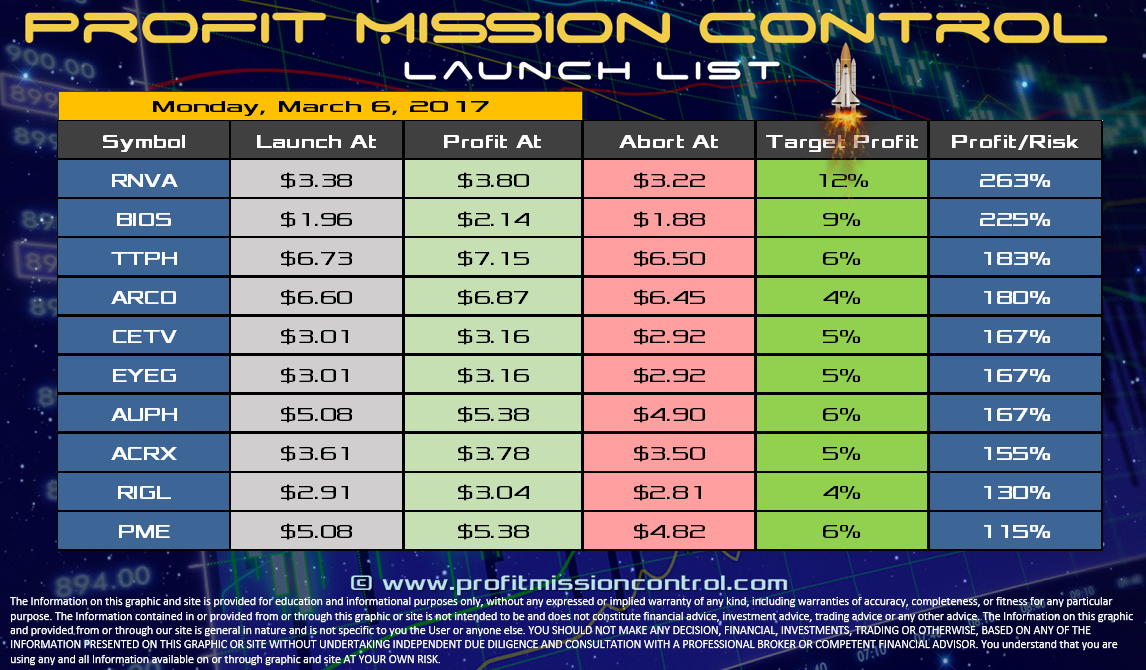Profit Mission Control Watch List for 03-06-2017