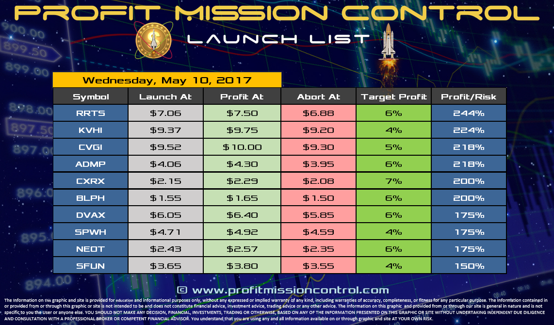 Profit Mission Control Watch List for 05-10-2017