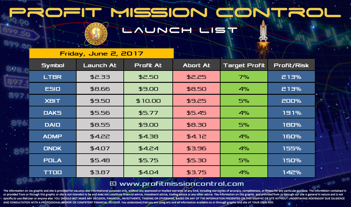 Profit Mission Control Watch List for 06-02-2017