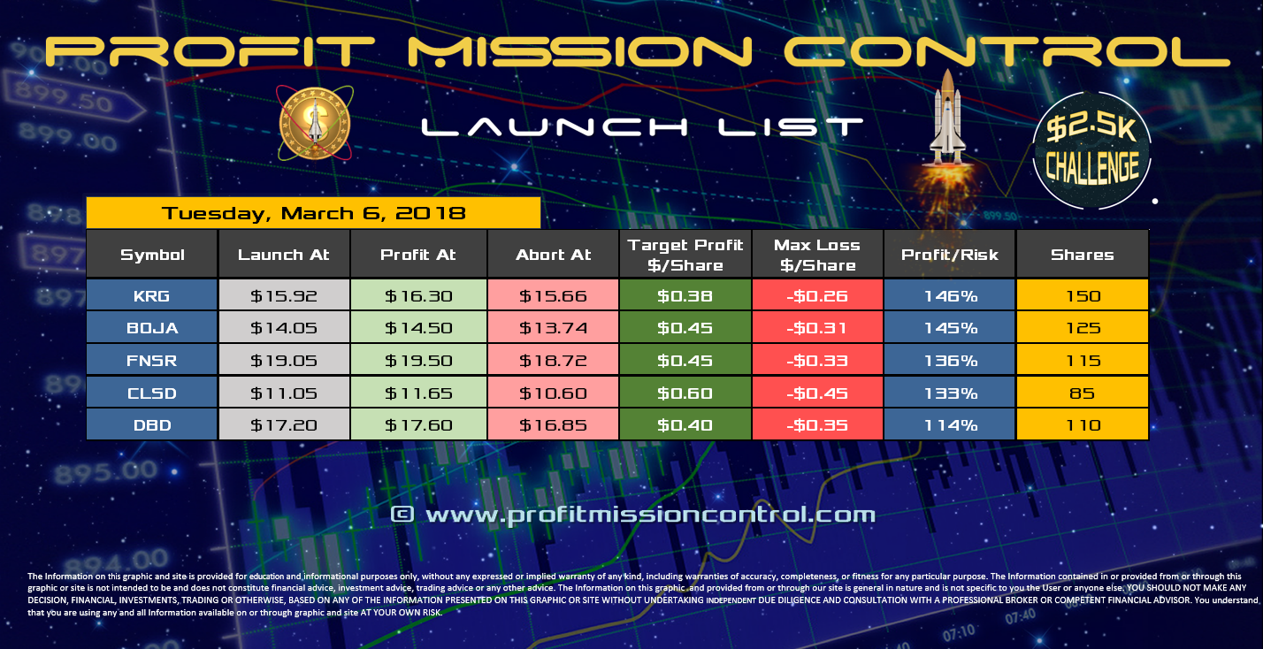 Profit Mission Control Watch List for 03-06-2018