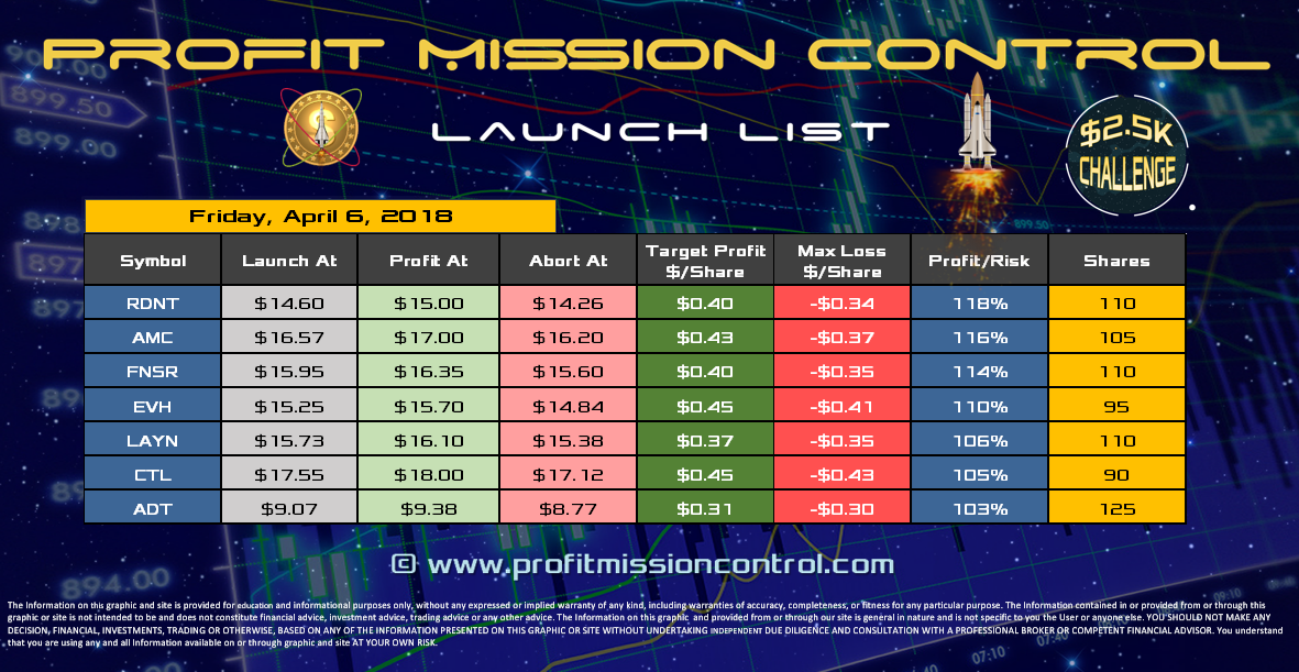 Profit Mission Control Watch List for 04-06-2018