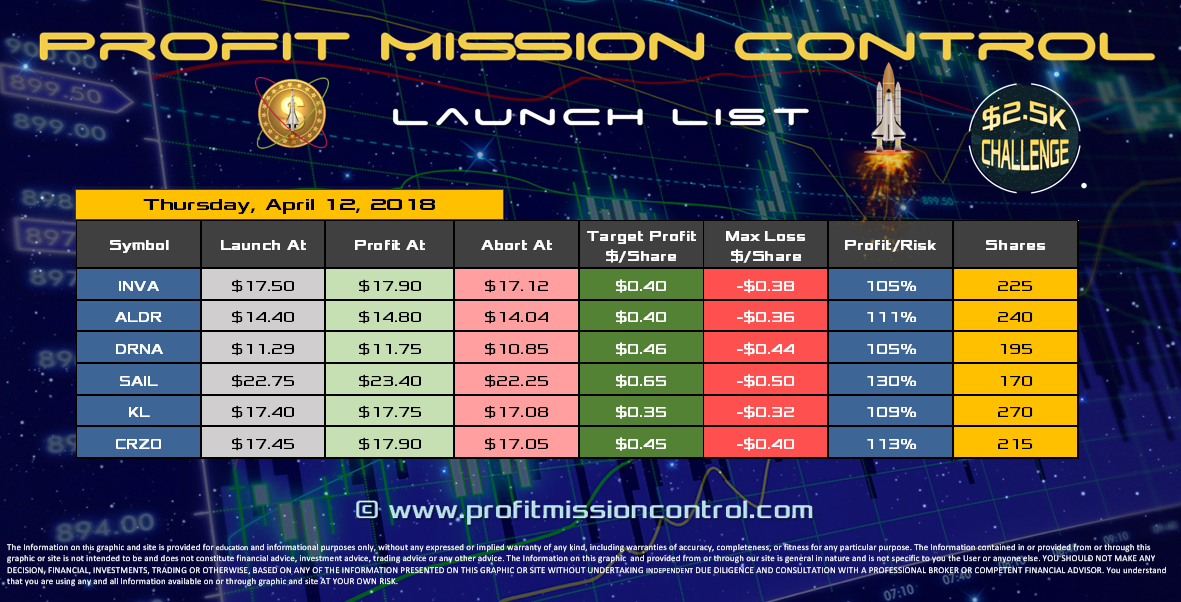 Profit Mission Control Watch List for 4-12-2018