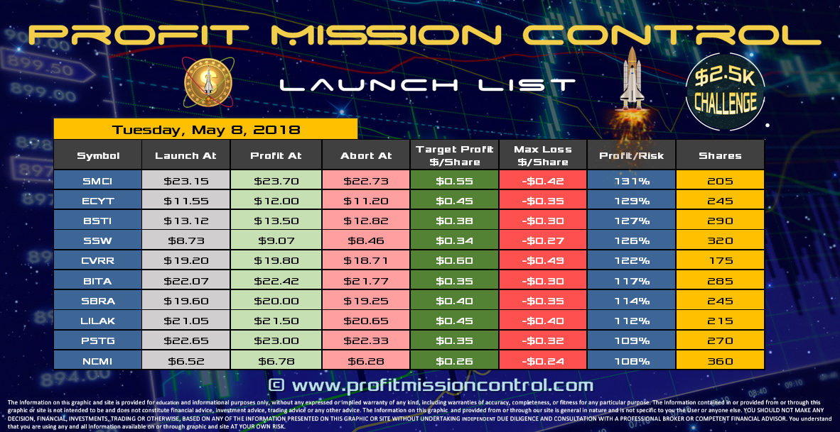 Profit Mission Control Watch List for 05-08-2018