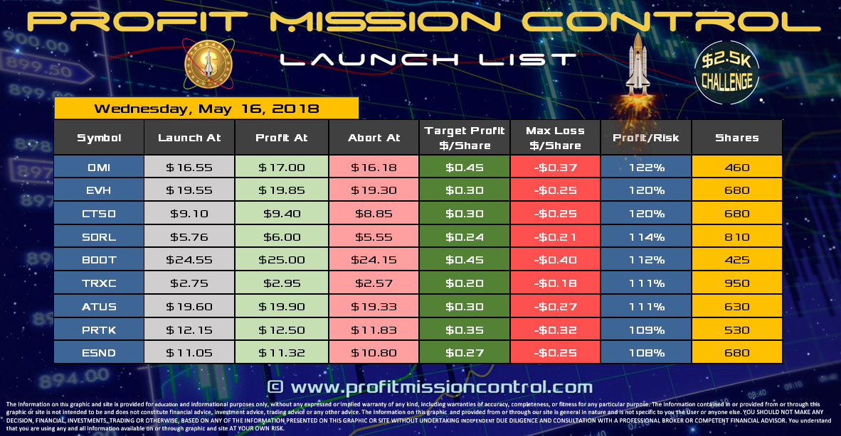 Profit Mission Control Watch List for 05-15-2018