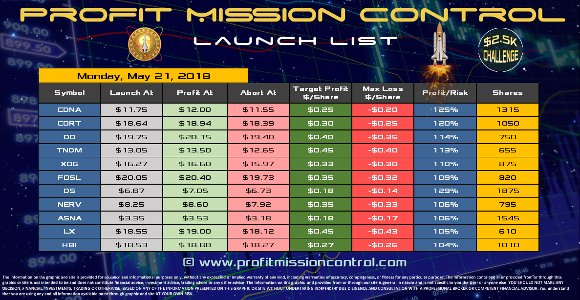 Profit Mission Control Watch List for 05-21-2018