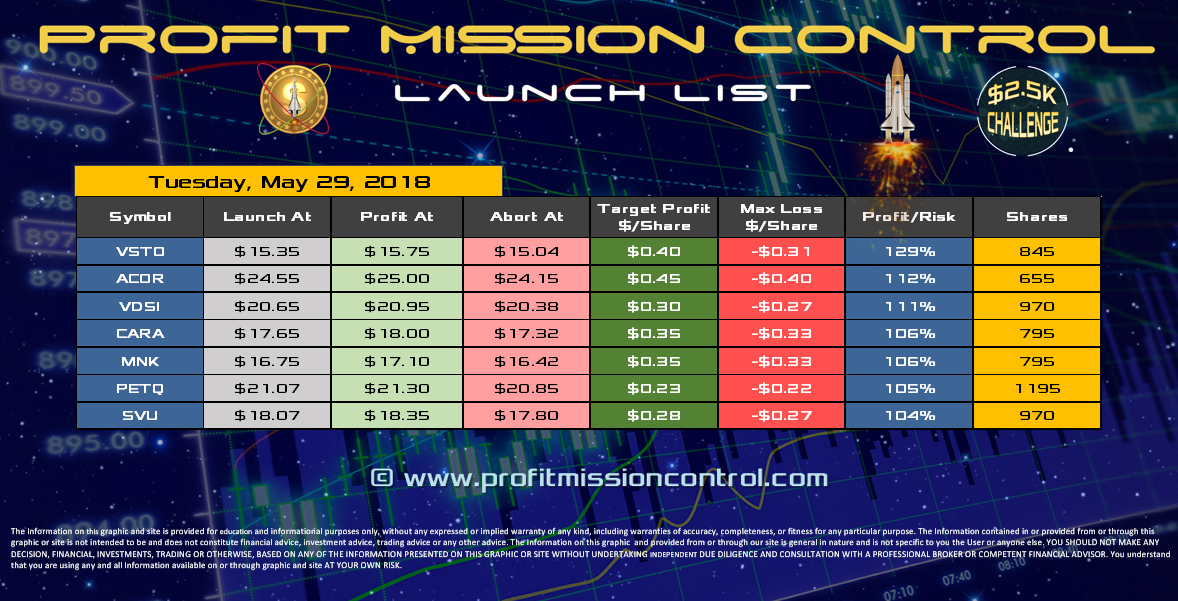 Profit Mission Control Watch List for 05-29-2018