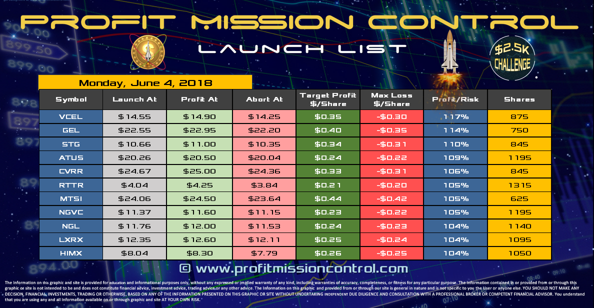 Profit Mission Control Watch List for 06-01-2018