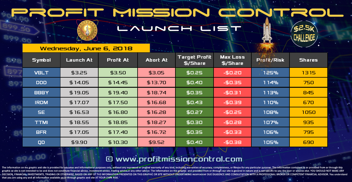 Profit Mission Control Watch List for 06-06-2018