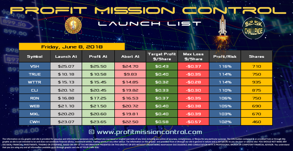 Profit Mission Control Watch List for 06-08-2018