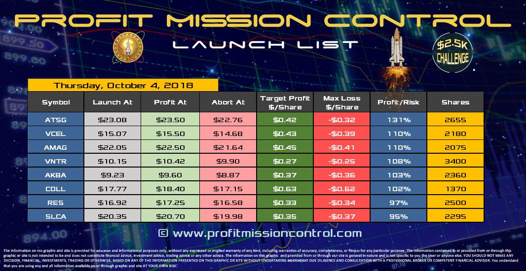 Profit Mission Control Watch List for 10-04-2018