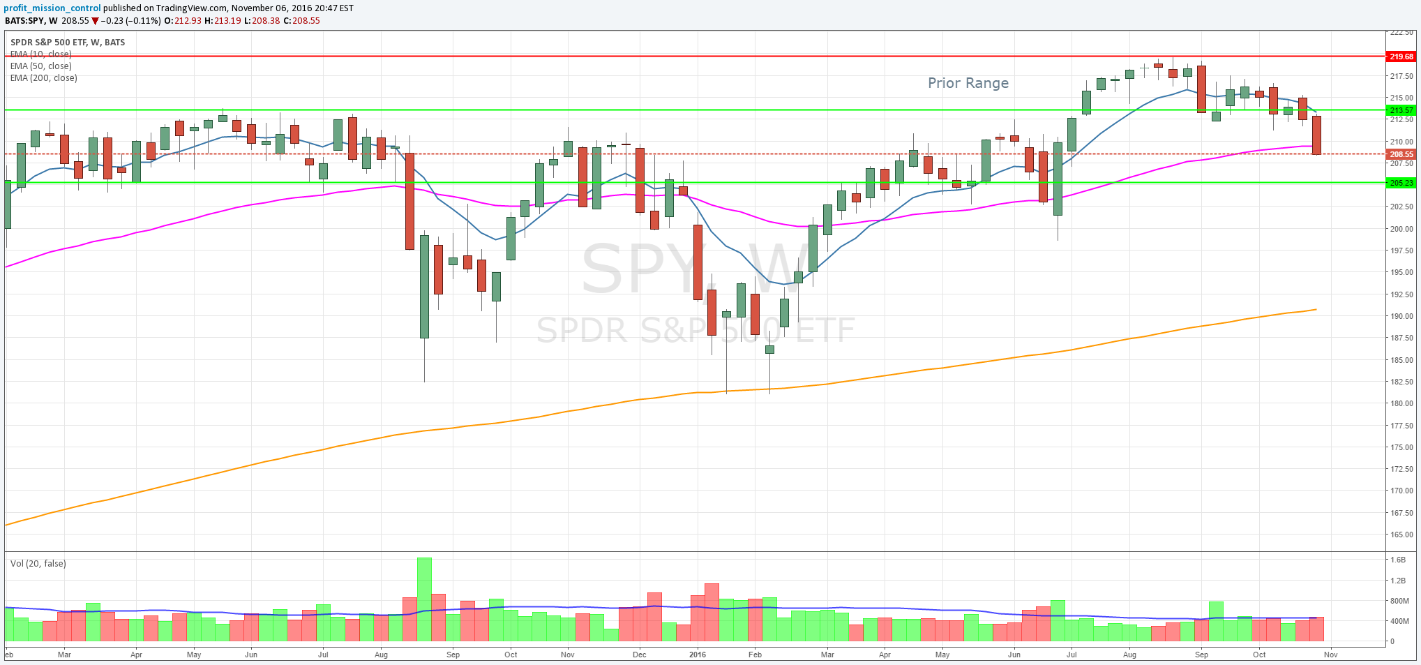 SPY on 11/4/2016